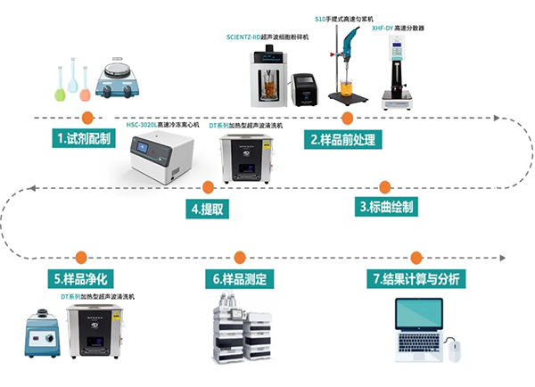 磺胺類藥物殘留檢測方法